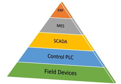 What Is Scada Supervisory Control And Data Acquisition Plcynergy