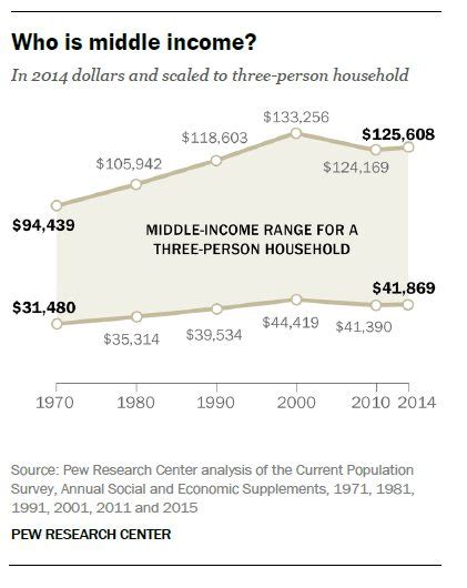 Whats A Middle Class Income Bet You Dont Know