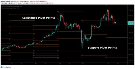 Pivot Point 5 Types Explained