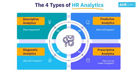 A Guide To The Types Of HR Analytics