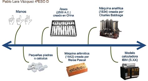 Pablo Lara Tic4 6 Evolución Temporal De Las Calculadoras