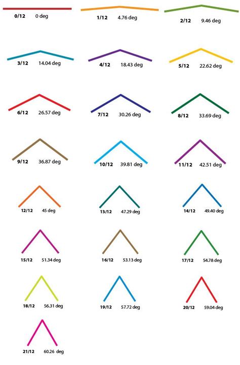 Roof Pitch Chart In Degrees