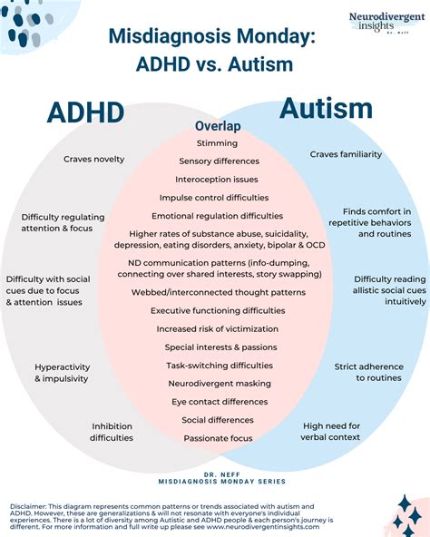 Adhd Or Autism