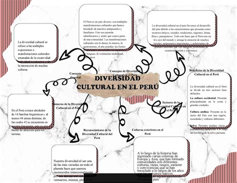 Mapa Mental De Diversidad Cultural En El Peru 251887 Downloable 1779329