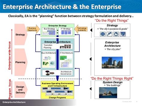 Implementing Effective Enterprise Architecture
