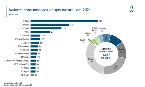 Maiores consumidores de gás natural em 2021 Snapshots IBP