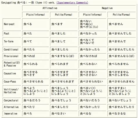 Regular Japanese Verb Type Ii Conjugation Chart Buscar Con Google Sexiezpicz Web Porn