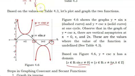 Graphs Of Secant And Cosecant Functions Youtube