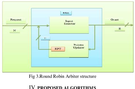 Figure 3 From Design And Implementation Of Index Based Round Robin