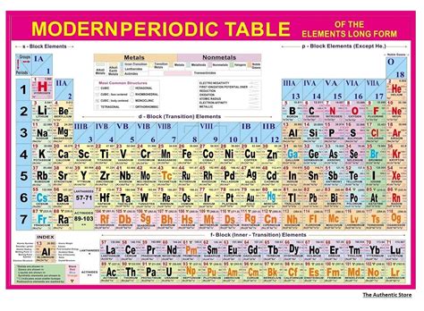 Buy Periodic Table Of Elements Chart Educational Charts For Chemistry