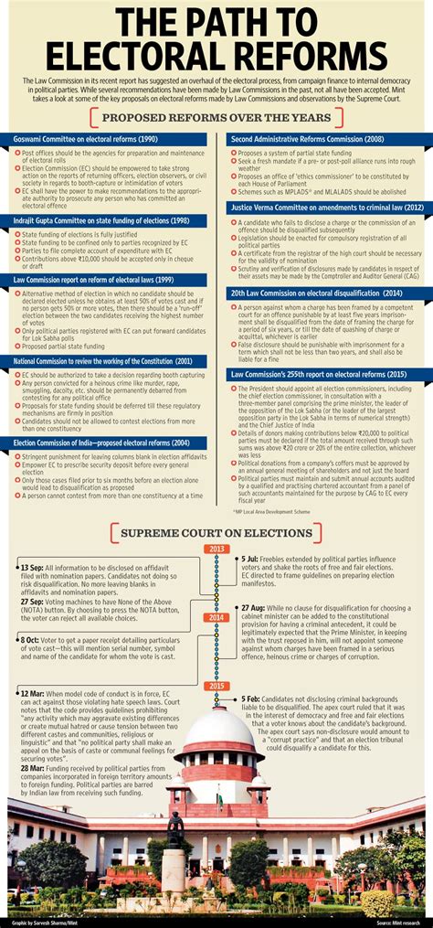 The Path To Electoral Reforms Mint