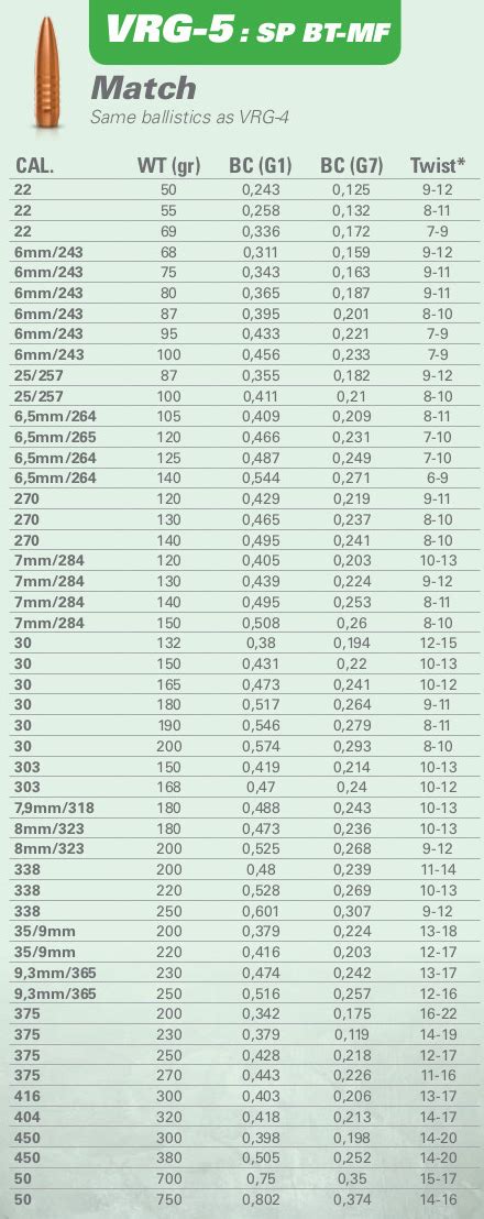 223 Twist Rate Bullet Weight Chart
