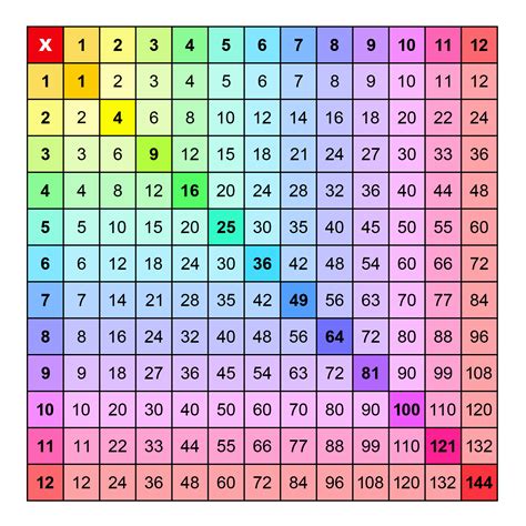 Free Printable Multiplication Table Chart 12x12 Pdf Times Table Grid