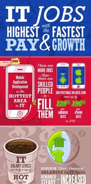 It Jobs With The Highest Pay And Fastest Growth Fast Growth Job