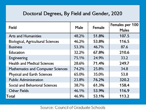 Women Earned The Majority Of Doctoral Degrees In 2020 For The 12th Straight Year And Outnumber