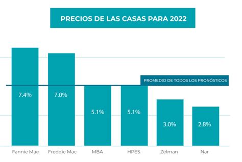 ¿cómo Se Moverán Los Precios De Las Casas En 2022 Thinkinworld