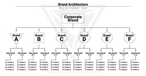 Brand Architecture How Firms Organize Their Brands Bmb Brand
