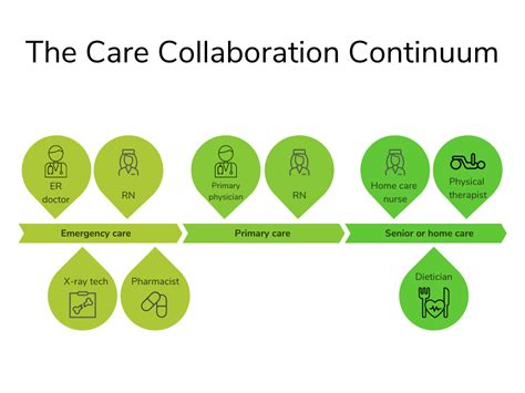 The Care Continuum How To Improve Care Team Efficiency