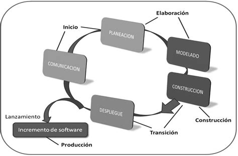 Figur A 1 Esquema Modelo De Proceso Unificado Download Scientific