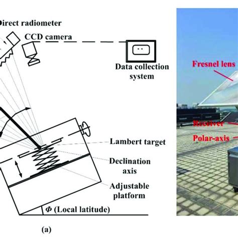 Pdf Simulation And Experimental Study On The Optical Performance Of A