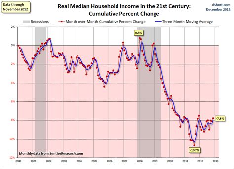 Median Household Incomes The Real Story Seeking Alpha