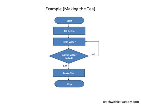 Algorithm And Flowchart Exercises For Class 8 Chart Examples