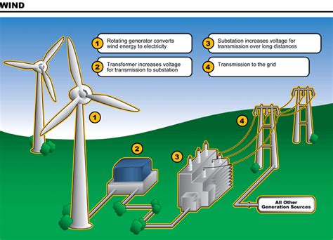 Wind Energy Diagram Sustainable Energy