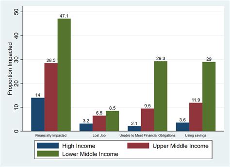 Variations in the financial impact of the COVID-19 pandemic across 5