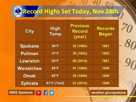 Spokane shatters yet another temperature record as Sunday reaches 56