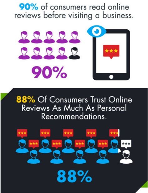 The Impact Of Online Reviews On Customers Buying Decisions Infograph