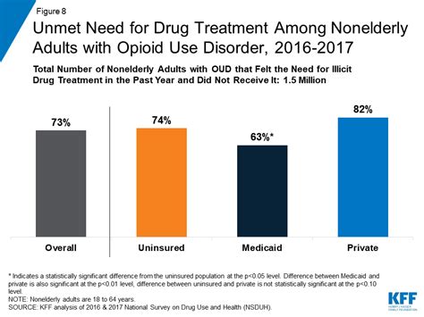 Key Facts About Uninsured Adults With Opioid Use Disorder Kff