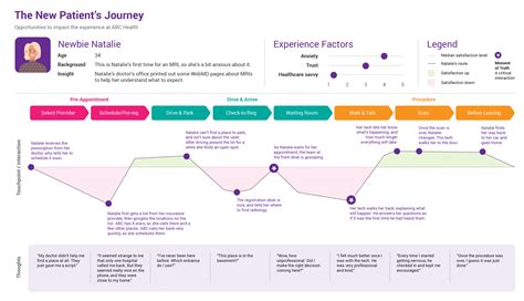 Great Customer Journey Mapping Templates Customer Thermometer