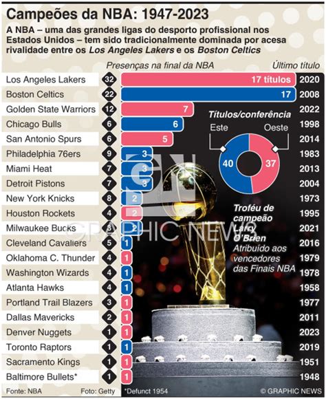 Basquetebol Campeões Da Nba 1947 2023 Infographic