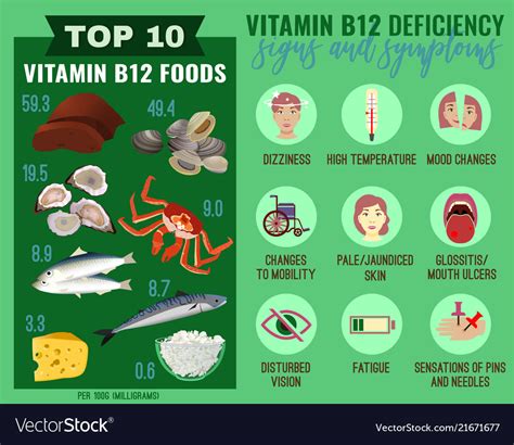 Vitamin B12 Deficiency Royalty Free Vector Image