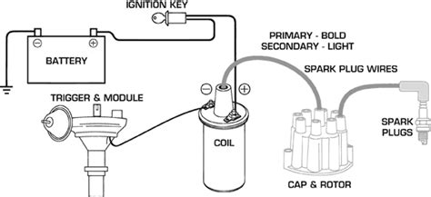 Chevy 350 ignition coil wiring diagram. Hotrodhotline.Com