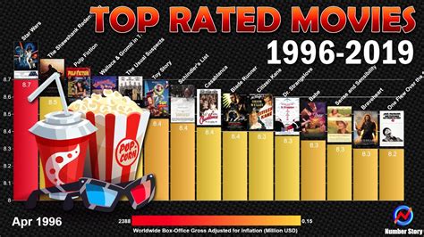 Top 15 Imdb Highest Rated Movies 1996 2019 User Rating Vs Box Office