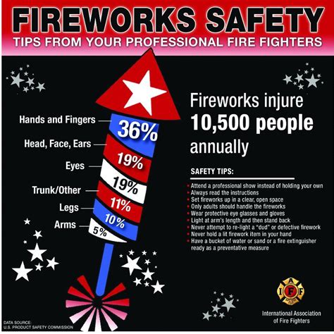 Fireworks Safety Tips From Iaff Firework Safety Fireworks Safety Tips