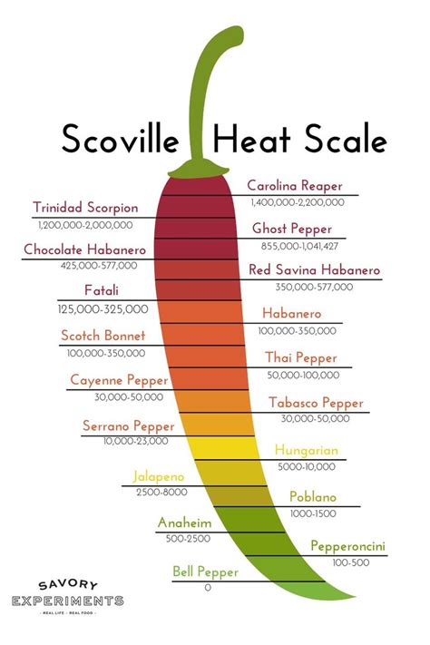 The Scoville Scale How Hot Is Your Pepper Stuffed Peppers Jalapeno