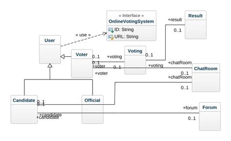 Sequence Diagram For Online Voting System Data Diagram Medis