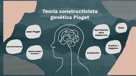 Teoría Constructivista Genética Piaget By Yazmin Rojas Contreras