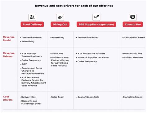 How Does Zomato Make Money Business And Revenue Model Tss