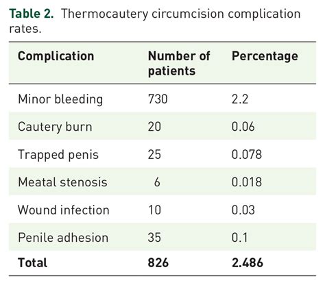 Thermocautery Circumcision Complication Rates Download Scientific Diagram