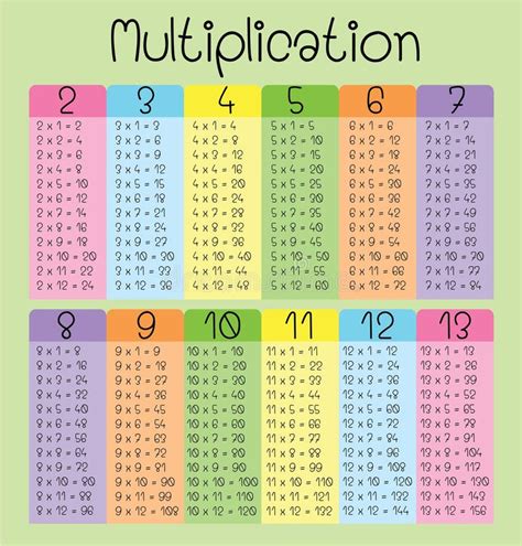 101 Multiplication Table