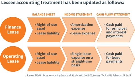 Finance Lease Vs Operating Lease Study Finance