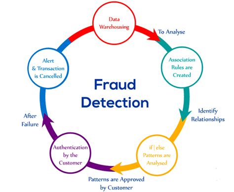 What Is Fraud Detection And Prevention Definition And Faqs Omnisci