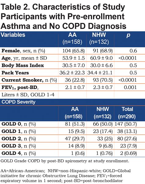 Race And Gender Disparities In Copd Diagnosis Journal Of The Copd Foundation