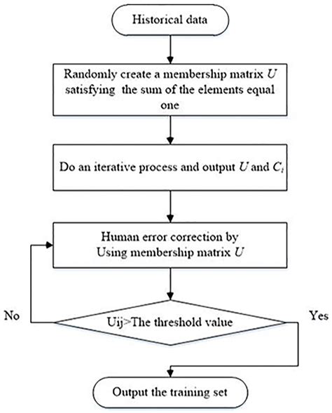 Flow Chart Of The FCM Used In Our Article The Steps Of Fuzzy C Means