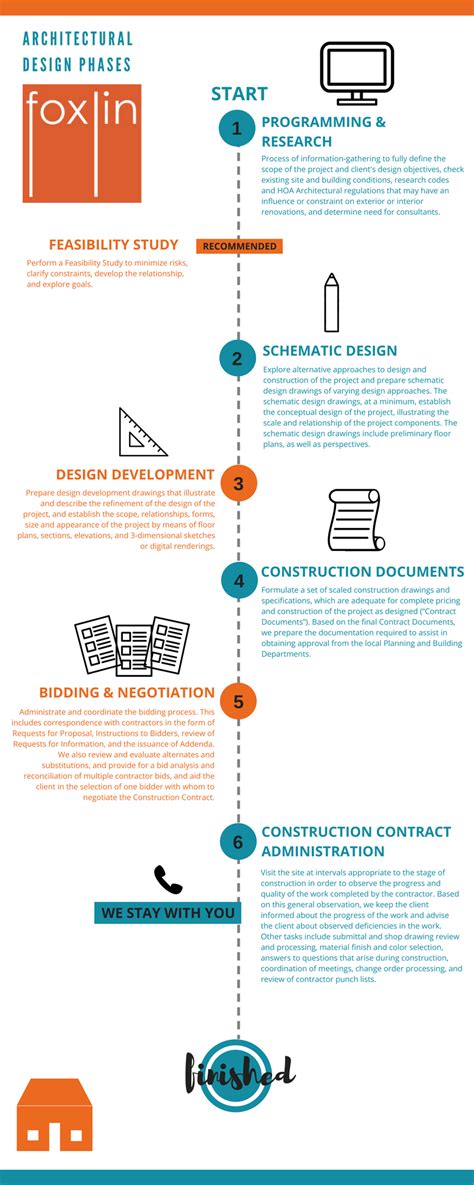 Foxlin Architects Architectural Design Phases Infographic For