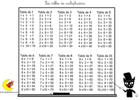 A multiplication table is a list of multiples of a number. Table De Multiplications A Imprimer Gratuit - Calendar ...