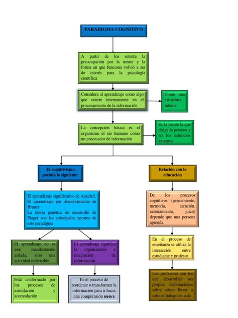 Mapa Conceptual Paradigma Cognitivo Paradigma Aprendizaje